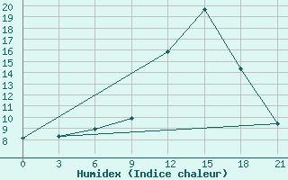 Courbe de l'humidex pour Peshkopi