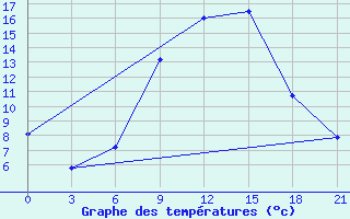 Courbe de tempratures pour Serrai