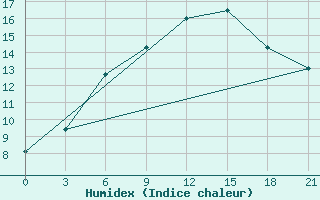 Courbe de l'humidex pour Vyborg