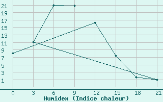 Courbe de l'humidex pour Arkalyk