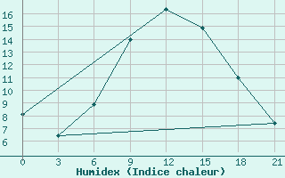 Courbe de l'humidex pour Rjazan