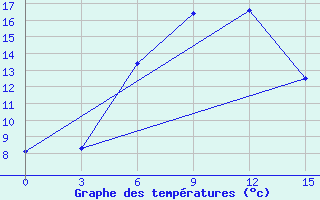 Courbe de tempratures pour Orel