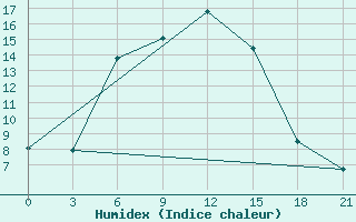 Courbe de l'humidex pour Nevinnomyssk