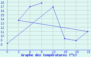 Courbe de tempratures pour Kjahta