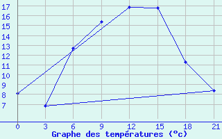 Courbe de tempratures pour Ponyri