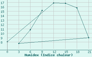 Courbe de l'humidex pour Vysnij Volocek