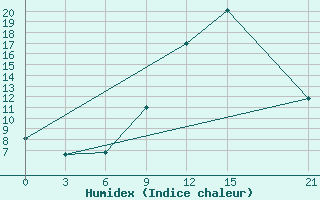 Courbe de l'humidex pour Tirana-La Praka