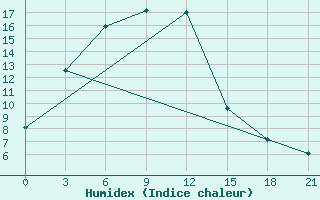 Courbe de l'humidex pour Katon-Karagaj