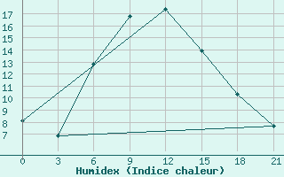 Courbe de l'humidex pour Ozinki