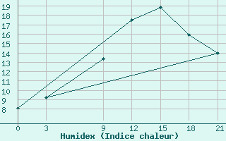 Courbe de l'humidex pour Kasserine