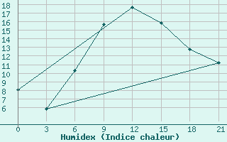 Courbe de l'humidex pour Serafimovic