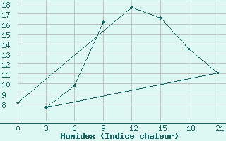 Courbe de l'humidex pour Smolensk