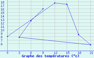 Courbe de tempratures pour Gori