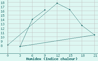 Courbe de l'humidex pour Zerdevka