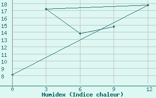 Courbe de l'humidex pour Beja