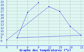 Courbe de tempratures pour Zugdidi