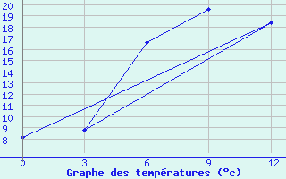 Courbe de tempratures pour Zugdidi