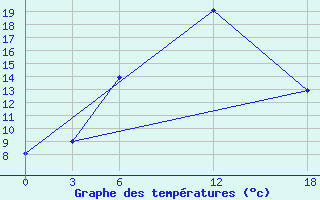 Courbe de tempratures pour Ashtarak