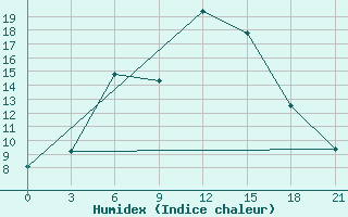 Courbe de l'humidex pour Sevan Ozero