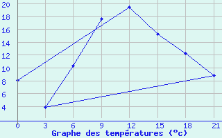 Courbe de tempratures pour Kamenka