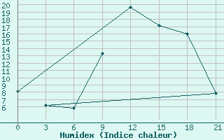 Courbe de l'humidex pour Qyteti Stalin