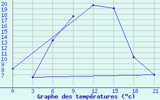 Courbe de tempratures pour Staritsa