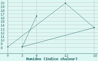 Courbe de l'humidex pour Ashtarak