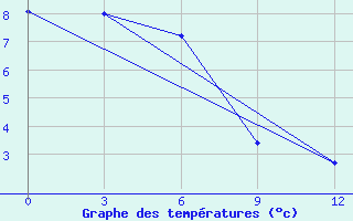 Courbe de tempratures pour Nikol