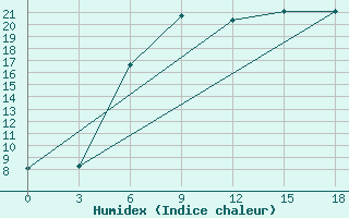 Courbe de l'humidex pour Palanga