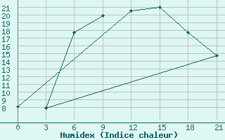 Courbe de l'humidex pour Roslavl