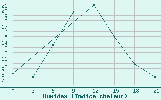 Courbe de l'humidex pour Novyj Ushtogan