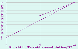 Courbe du refroidissement olien pour Ashotsk