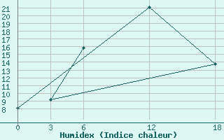 Courbe de l'humidex pour Ashtarak