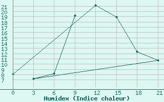 Courbe de l'humidex pour Kaliningrad