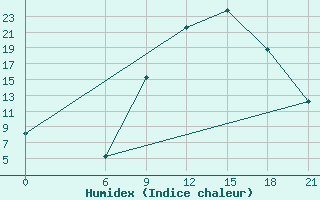 Courbe de l'humidex pour Oran Tafaraoui