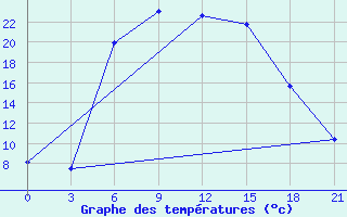 Courbe de tempratures pour Svetlograd