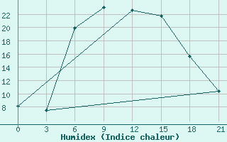 Courbe de l'humidex pour Svetlograd