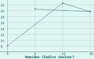 Courbe de l'humidex pour Kolezma