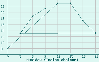 Courbe de l'humidex pour Kazan