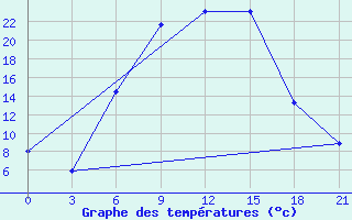 Courbe de tempratures pour Velizh