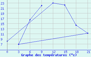 Courbe de tempratures pour Tula