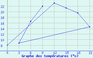 Courbe de tempratures pour Tuapse