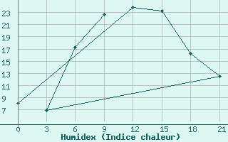 Courbe de l'humidex pour Tula