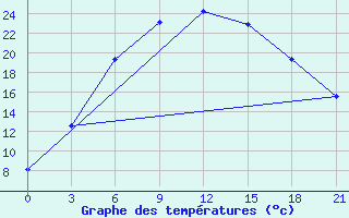 Courbe de tempratures pour Ljuban