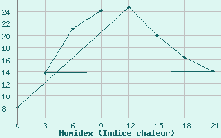 Courbe de l'humidex pour Zlikha