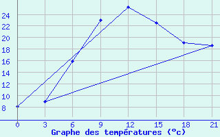 Courbe de tempratures pour Rtiscevo