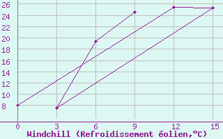 Courbe du refroidissement olien pour Volodymyr-Volyns