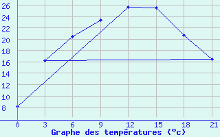 Courbe de tempratures pour Krasnoscel