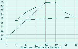 Courbe de l'humidex pour Krasnoscel'E