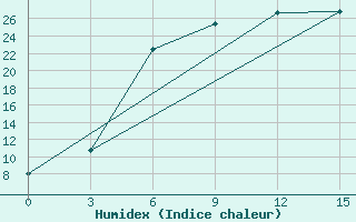 Courbe de l'humidex pour Zametcino